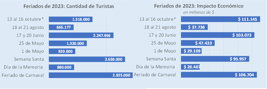 En el finde XL, viajaron 1,5 millones de turistas y gastaron 1.145 millones, un 8,3% m&aacute;s que el a&ntilde;o pasado